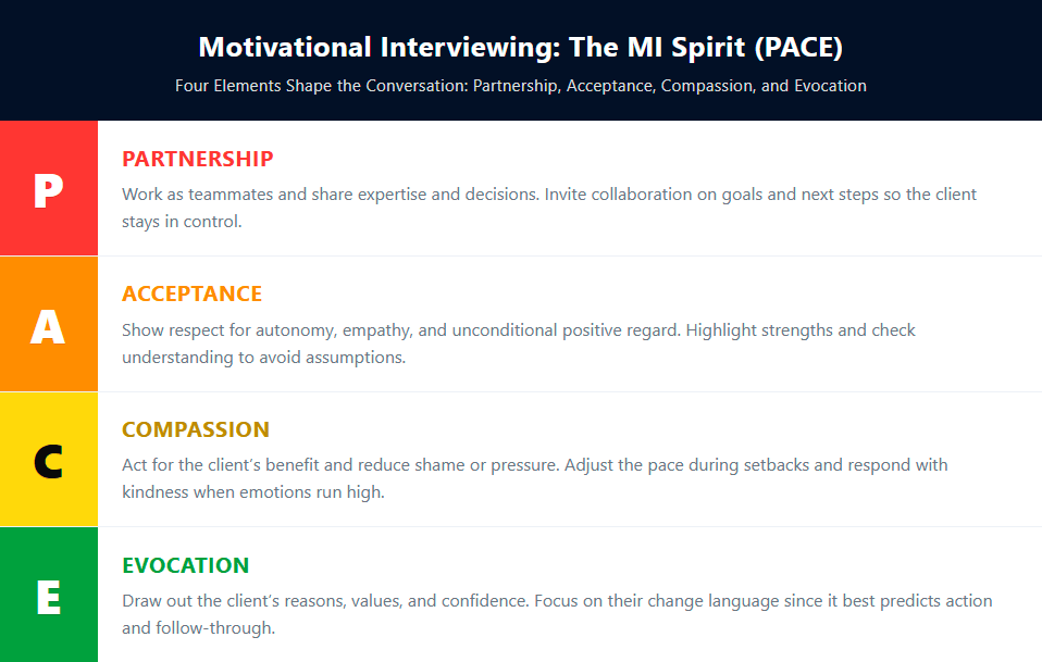 The Motivational Interviewing (MI) Spirit